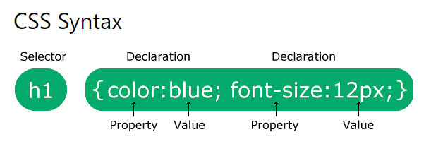 CSS Syntax
